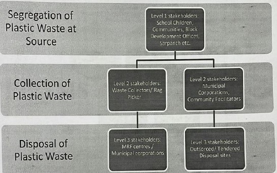 The IEC activities of Punjab Plastic Waste Management
