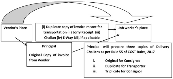 principal shall prepare a delivery challan containing the details as per rules