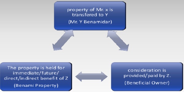 property of Mr. x is transfered to Y
