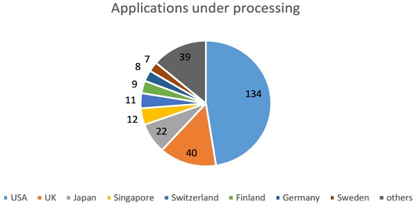 BAPA Applications under processing
