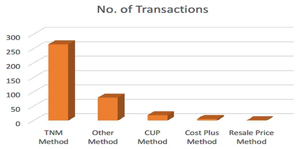 Figure 3-8 Methods used to benchmark transactions in APA agreements