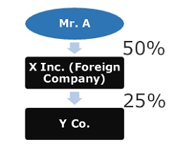 Foreign Company