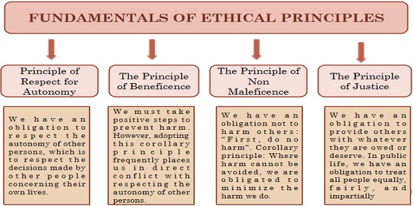Fundamentals of Ethical Principles