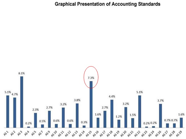 Graphical presentation of Accounting Standards