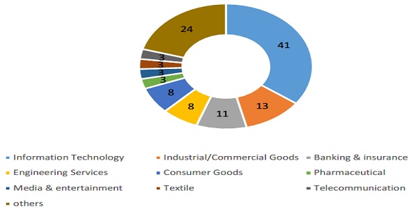 Industries that UAPAs pertain to
