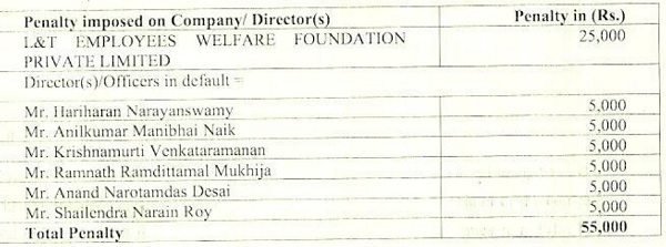 Penalty imposed on company