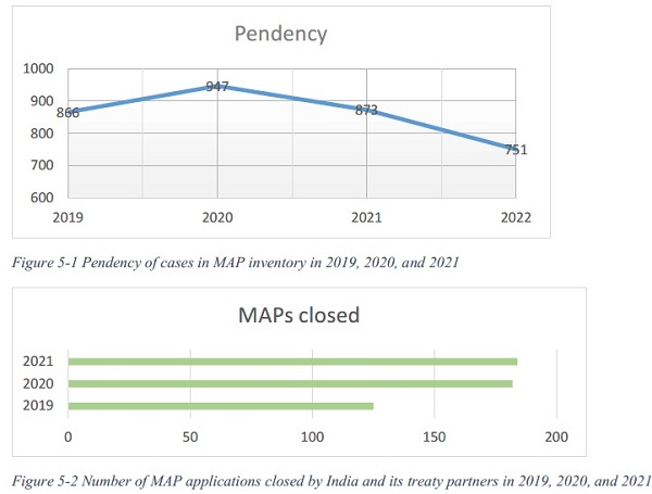 Pendency of cases in MAP inventory in 2019, 2020, and 2021