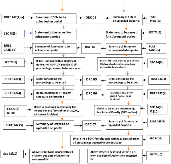 Process Flow For Issuance of SCn Image 2