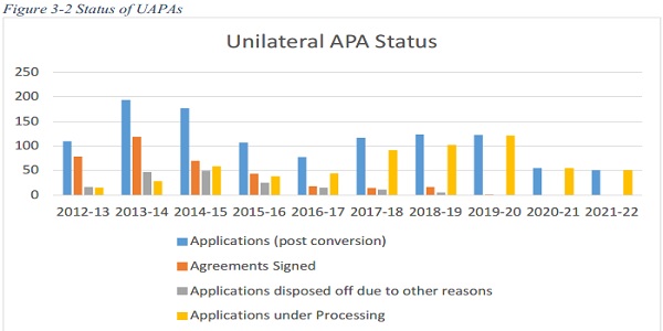 Annual Report on APA Programme by CBDT: Highlights & Insights (2019-22)