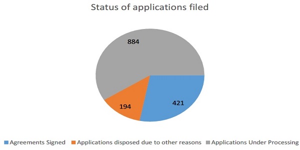 Status of applications Filed