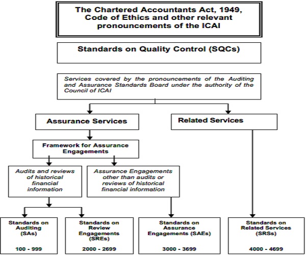 Structure of Standards issued by the Auditing