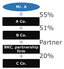 partner of the partnership entity