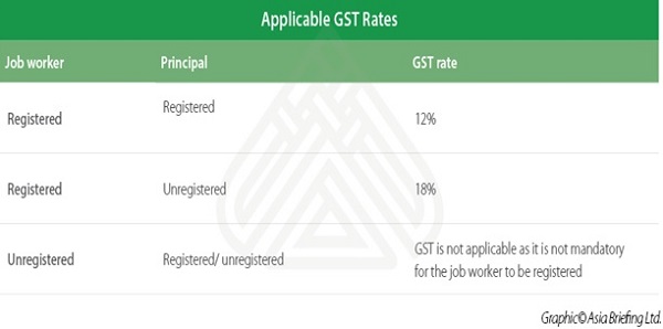 Applicable GST Rates