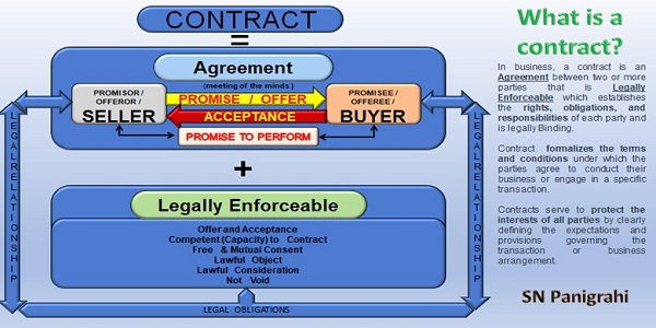 Contractual Obligation