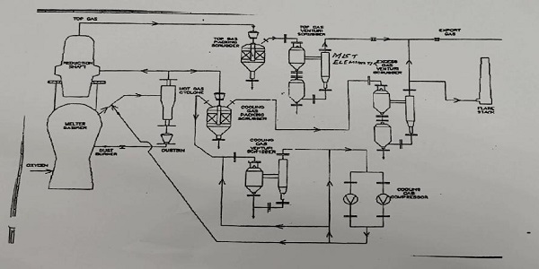 Corex Module has been supplied by the appellant