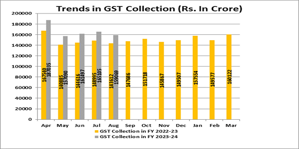 GST revenues during the current year