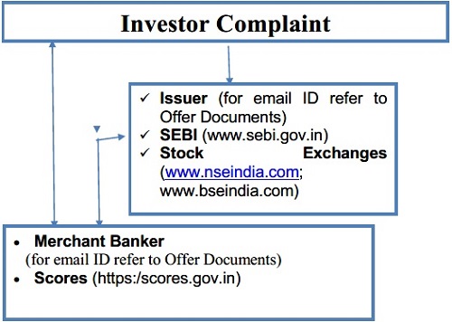 Investor Complaint