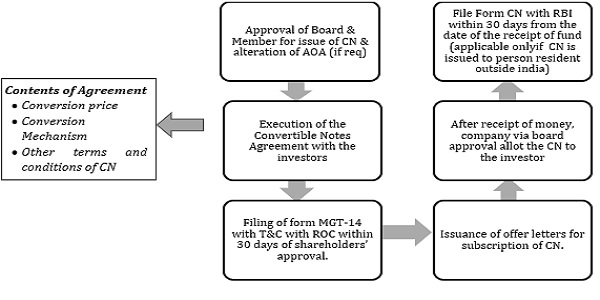 PROCEDURE FOR ISSUE OF CONVERTIBLE NOTE (“CN”)