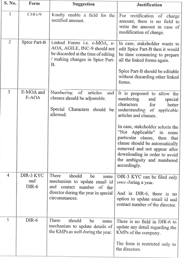 Suggestions on E-Forms