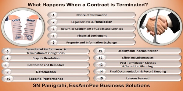 What Happens When a Contract is Terminated