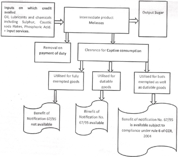 clearance for capital consumption