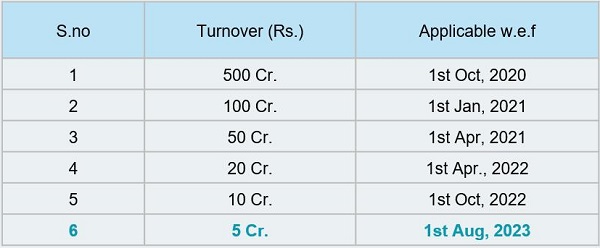 e-Invoicing Turnover Limit in India