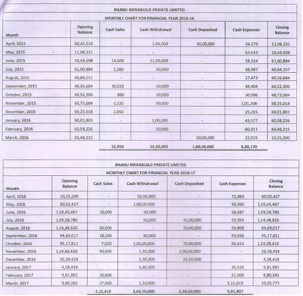 the following comparative charts incorporating monthly opening cash balance