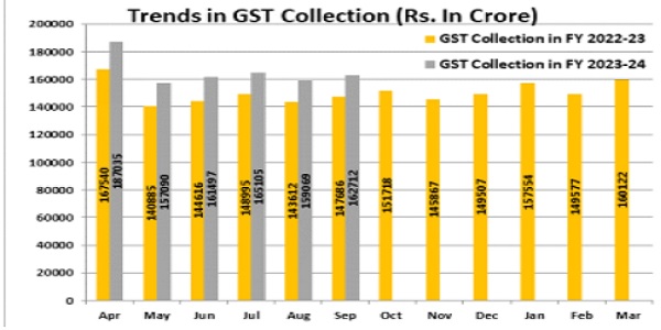 Chart Trends in GST Collection