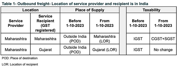 Impact of the change, under various scenarios, is summarised in table 1