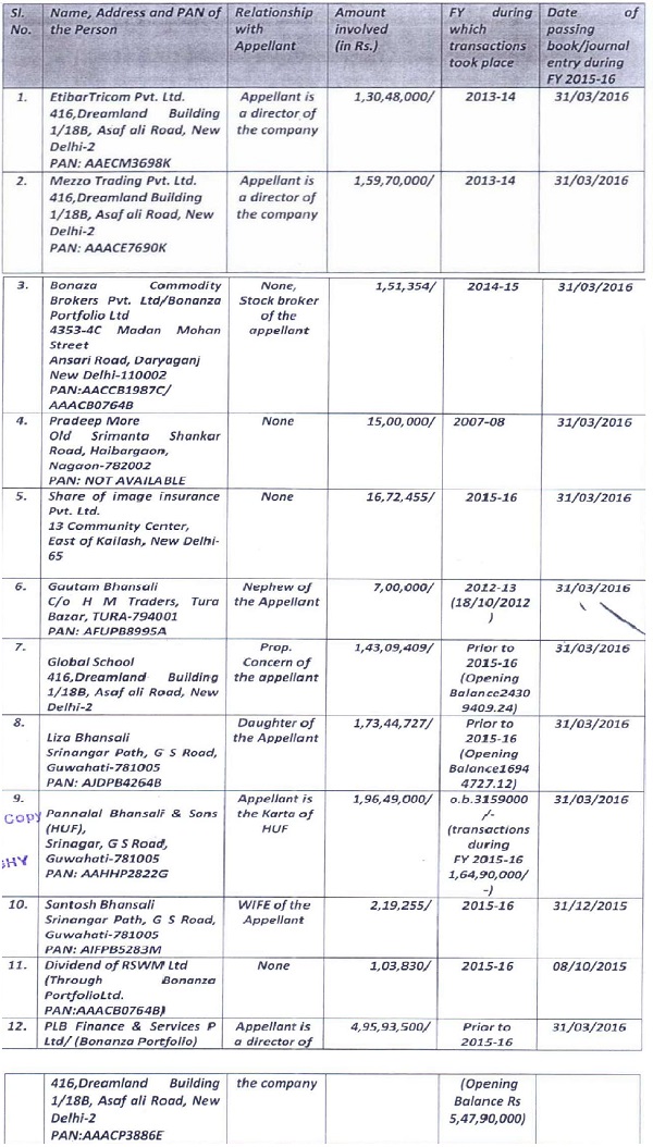 The summary of details in respect of additions made in the capital account of the assessee