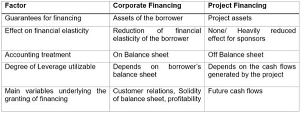 Project Finance Different from Corporate Finance