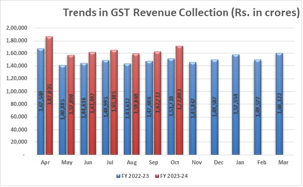 Trends in GST Collection