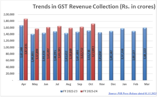 Trends in GST Revenue Collection