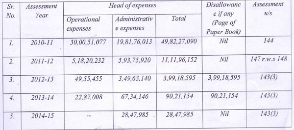 referred to a table giving details of similar expenses allowed in the preceding and subsequent year