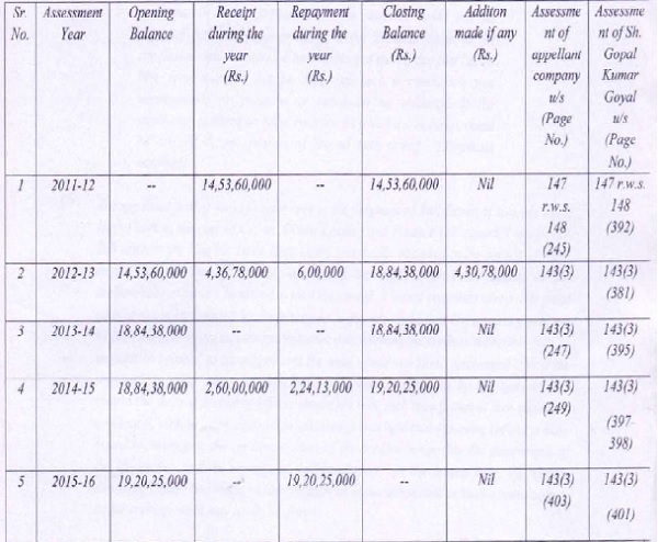 summarize the transactions of the assessee with the share applicant