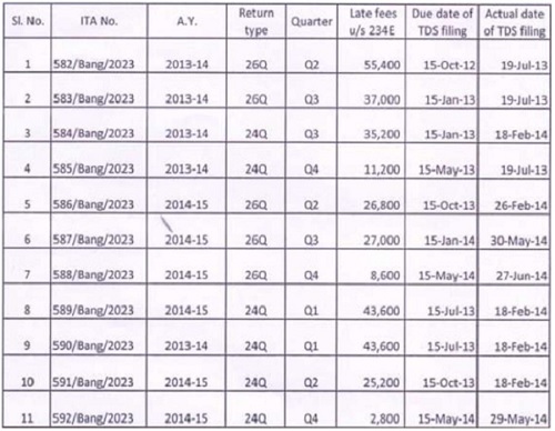 the Quarterly TDS return by the assessee