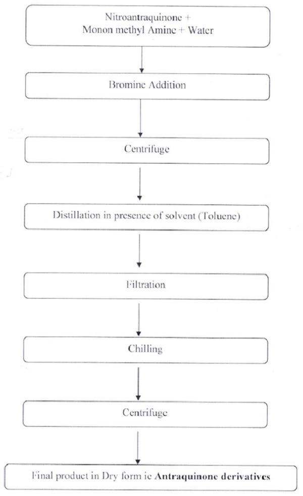 the process flow chart