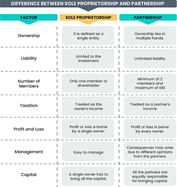 Difference between Sole Proprietorship & Partnership