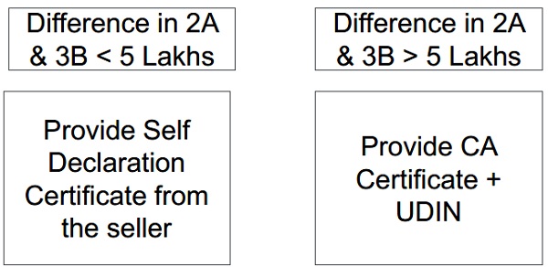 Excess ITC Claimed as per GSTR 2A and GSTR 3B