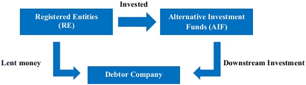 Funds received from AIF