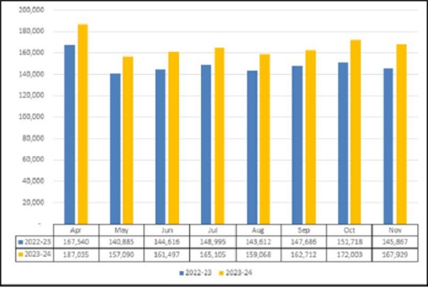 Gross GST Collection