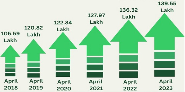 Increase in GST Taxpayers Base