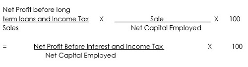 ROI itself is the function of the net profit ratio and the capital turnover rate