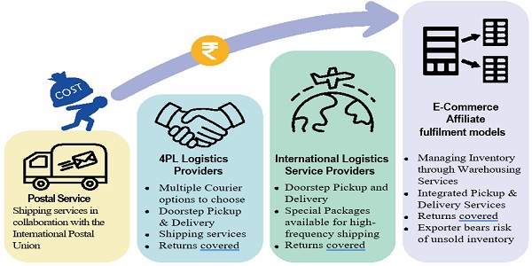 Types of Logistic Services and their features