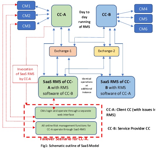 diagram illustrates the functioning of SaaS-RMS