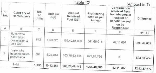 DGAP which is shown in Table-'C'