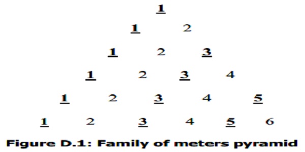 Family of meters pyramid