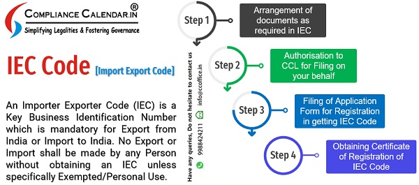 IEC CODE- Way to Start International Trade