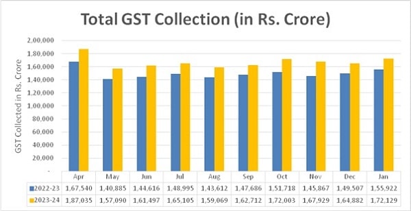 Trends in GST Collection