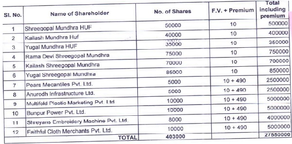 Assessee company has issued its share capital to the following allottees